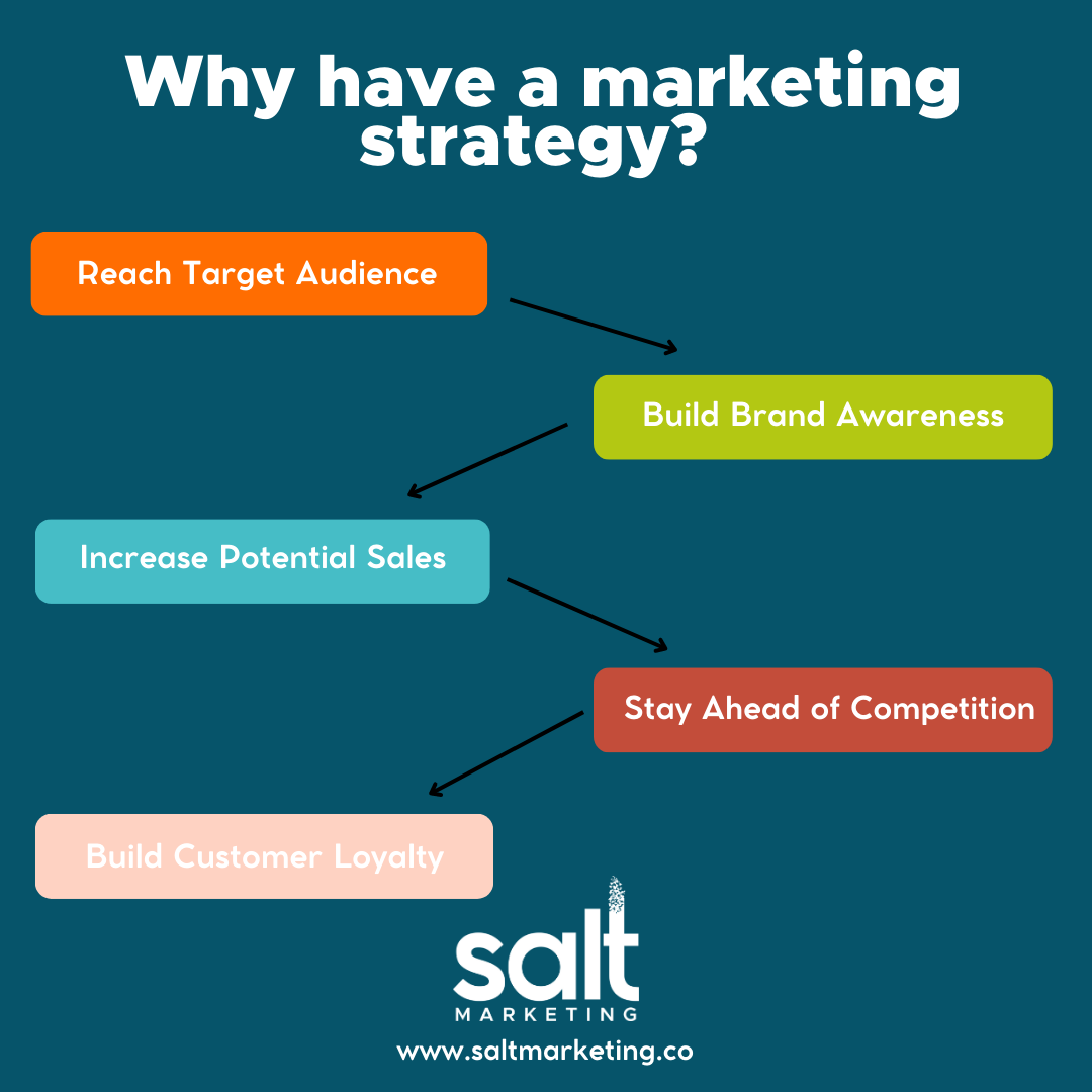 marketing strategy importance