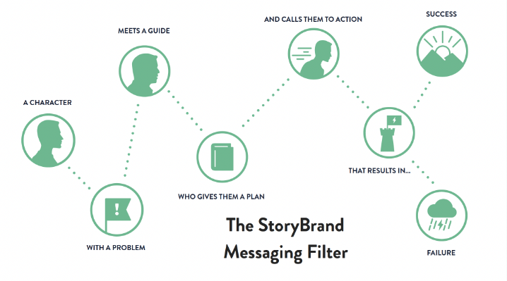 StoryBrand for health and wellness