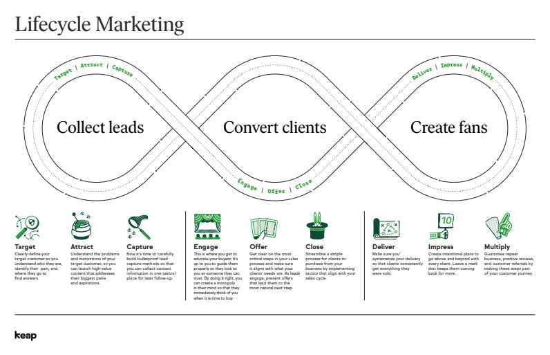 customer lifecycle marketing automation