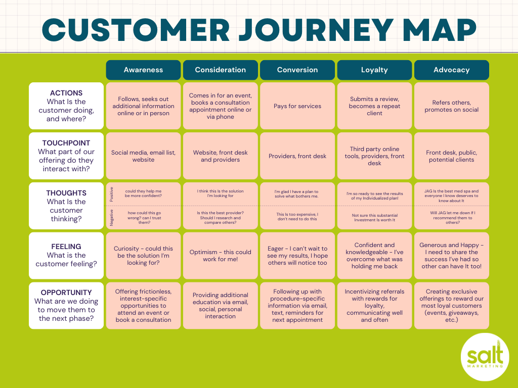 Customer Journey Map Customer Journey Map