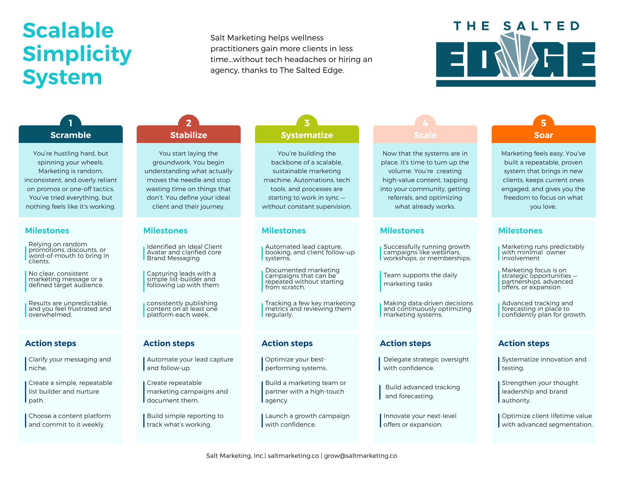 Scalable Simplicity System Five wellness practice growth stages